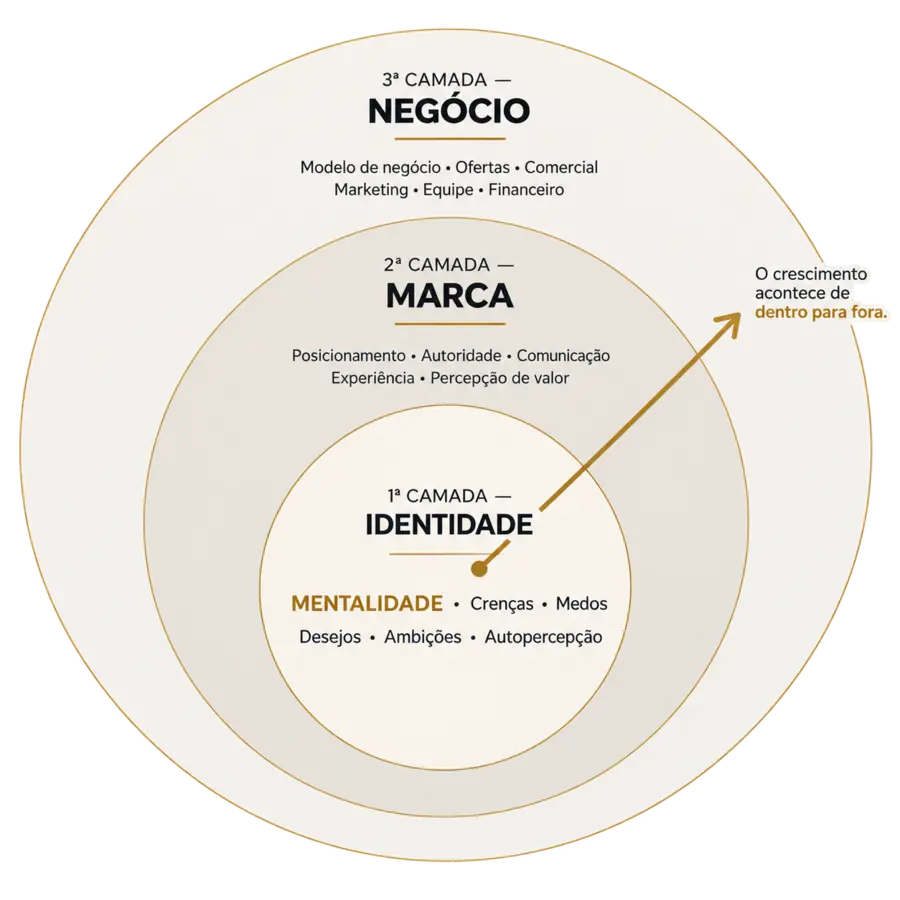Diagrama das três camadas do negócio: identidade, marca e negócio. O crescimento acontece de dentro para fora.